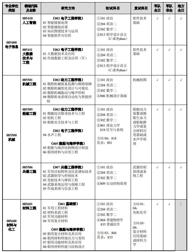 海軍工程大學2024年攻讀碩士學位研究生招生專業目錄
