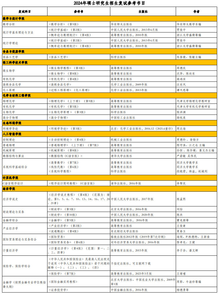 北京工商大學2024年碩士研究生招生復試參考書目