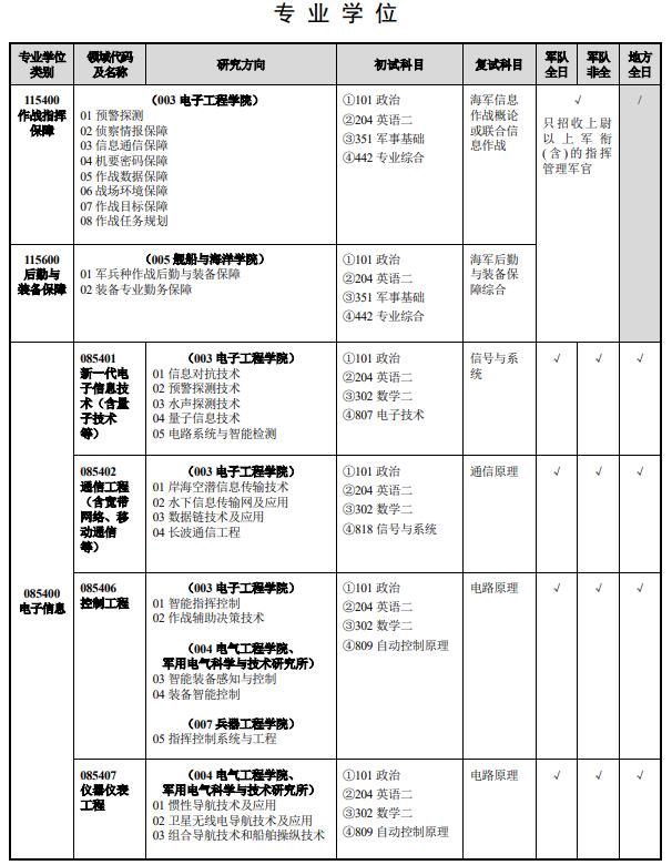 海軍工程大學2024年攻讀碩士學位研究生招生專業目錄