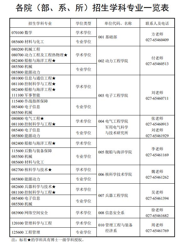 海軍工程大學2024年攻讀碩士學位研究生招生專業目錄