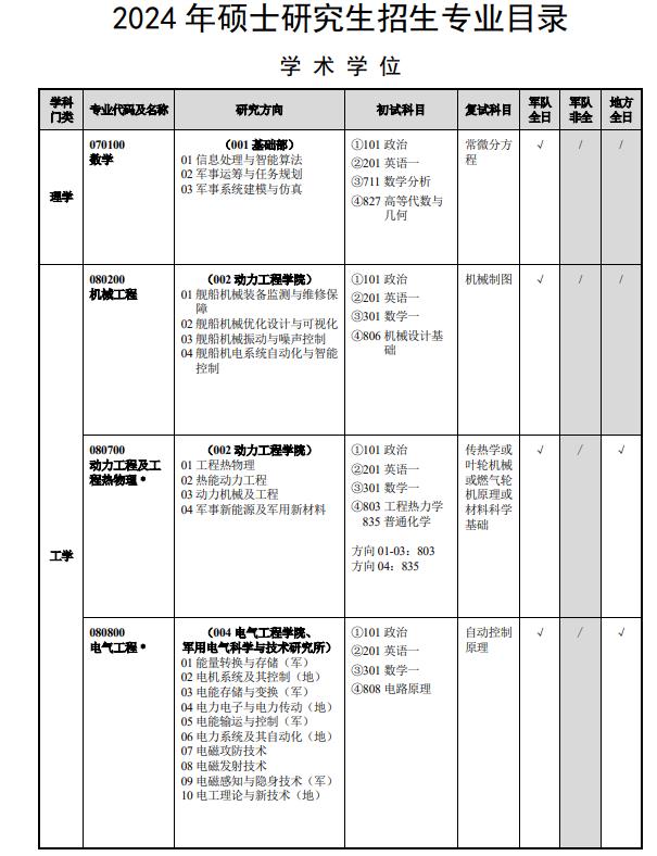 海軍工程大學2024年攻讀碩士學位研究生招生專業目錄