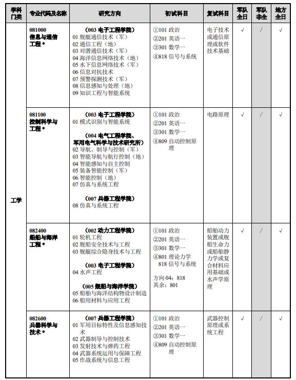 海軍工程大學2024年攻讀碩士學位研究生招生專業目錄