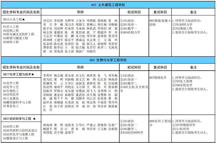 廣西科技大學2024年碩士研究生招生專業目錄