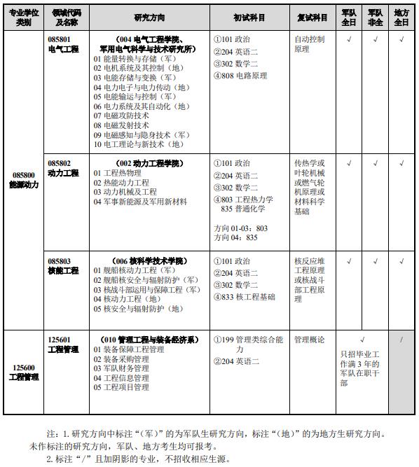 海軍工程大學2024年攻讀碩士學位研究生招生專業目錄