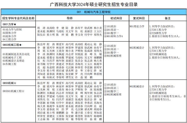 廣西科技大學2024年碩士研究生招生專業目錄