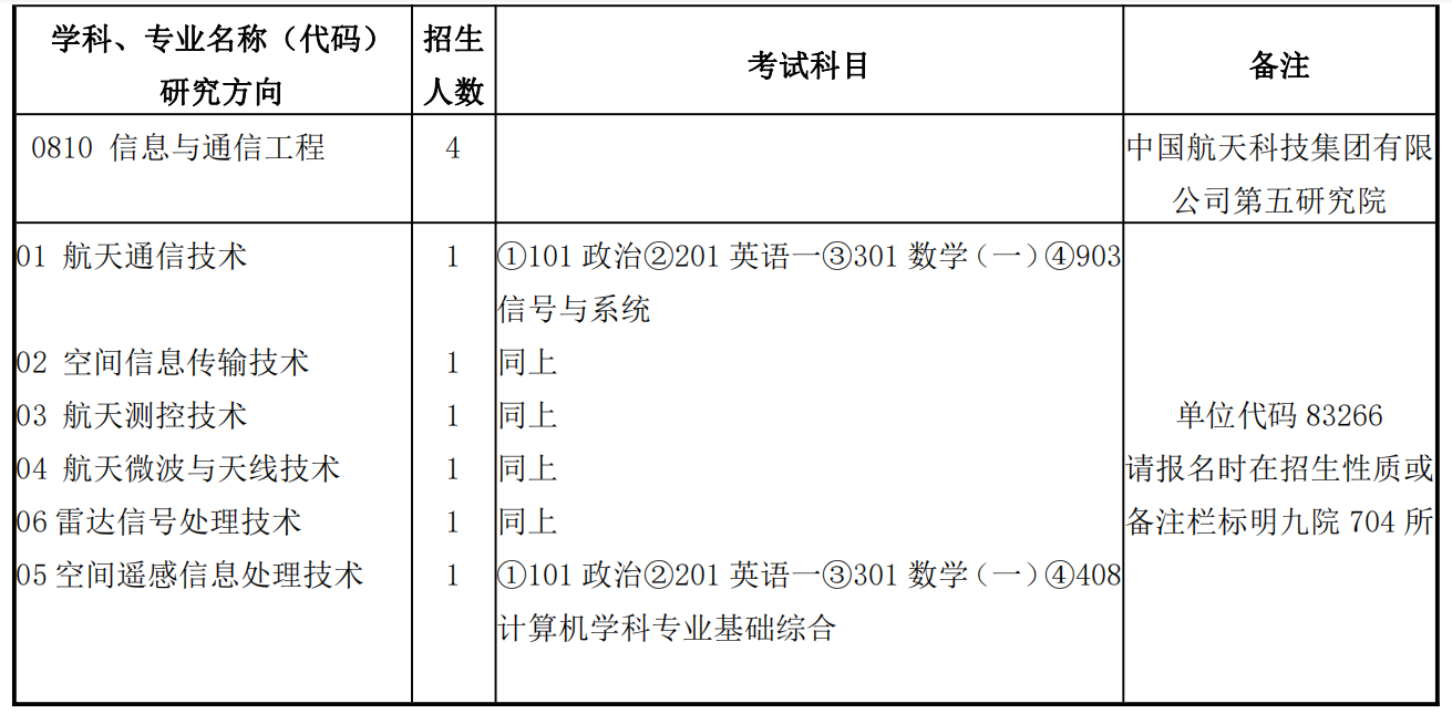 北京遙測技術研究所2024年碩士研究生招生目錄