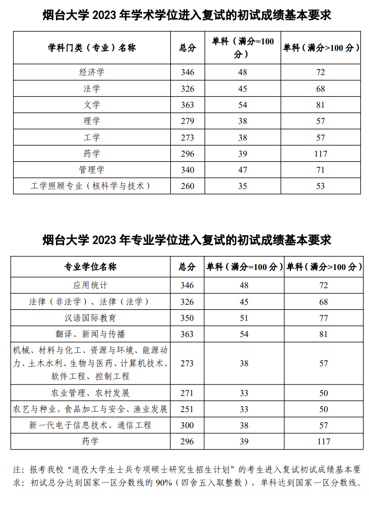 2024年煙臺大學研究生分數線一覽表（含2023年歷年）