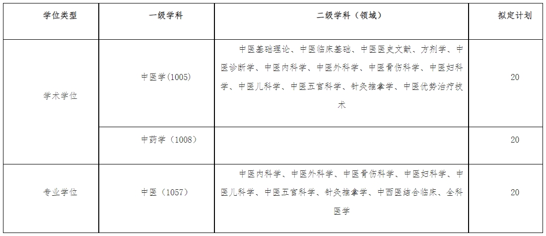 山西中醫藥大學2024年在職人員以同等學力申請碩士學位招生簡章