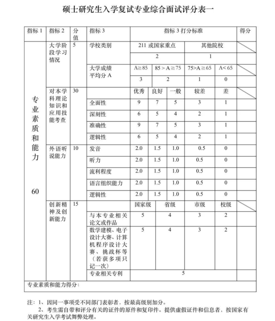 考研復試評分表曝光！找準給分要點！