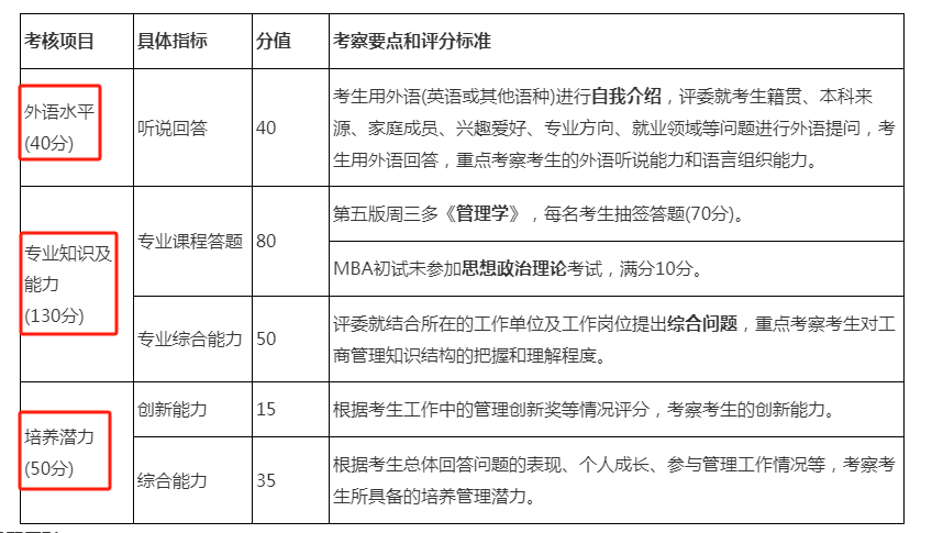 考研復試評分表曝光！找準給分要點！