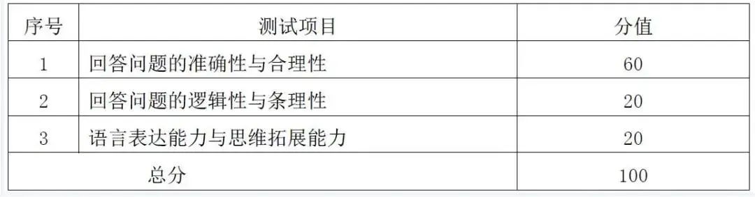 考研復試評分表曝光！找準給分要點！