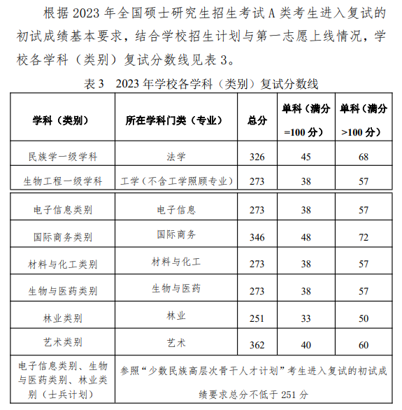 2024年大連民族大學研究生分數線一覽表（含2023年歷年）