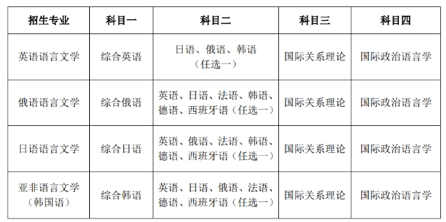 大連外國語大學2024年招收攻讀博士學位研究生招生章程