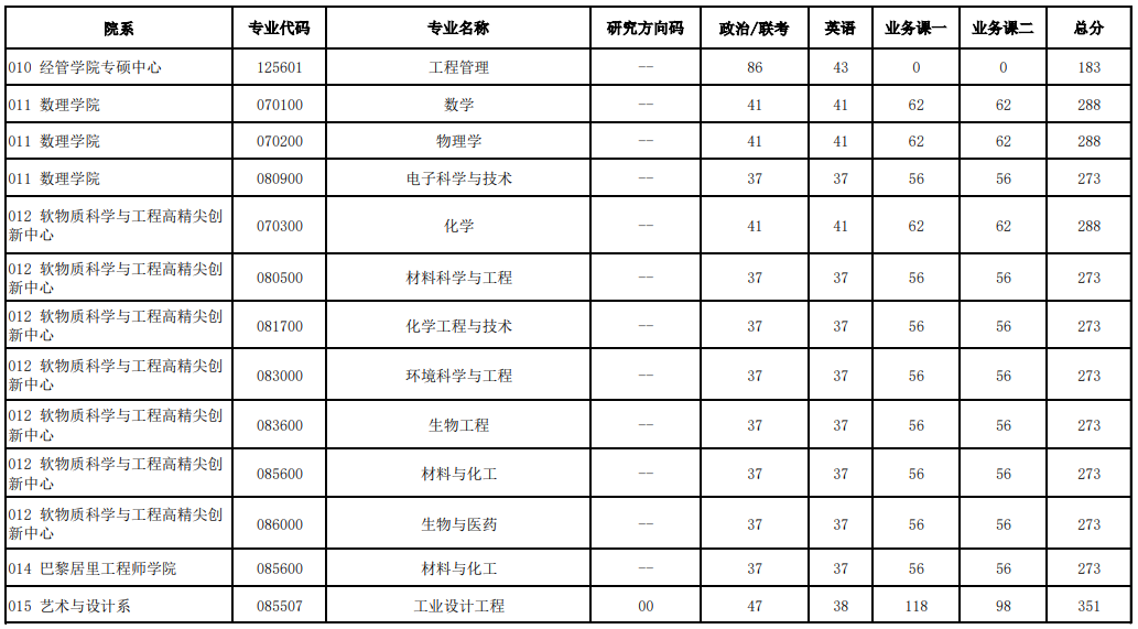 2025年北京化工大學研究生分數線一覽表（含2024年歷年）