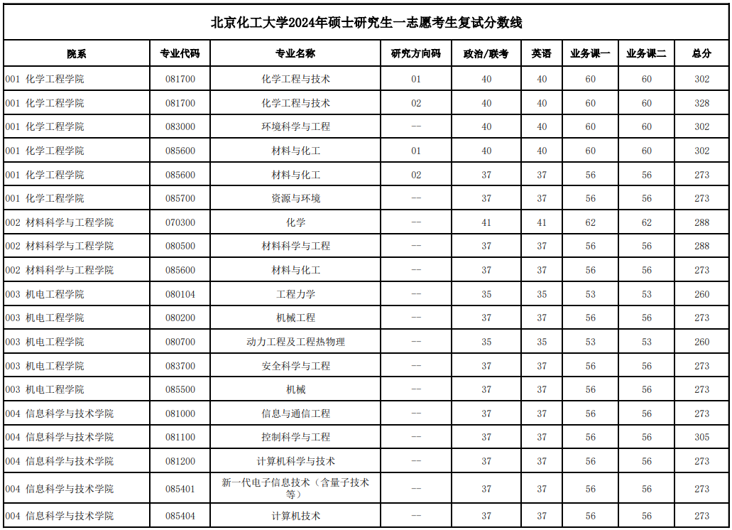 2025年北京化工大學研究生分數線一覽表（含2024年歷年）