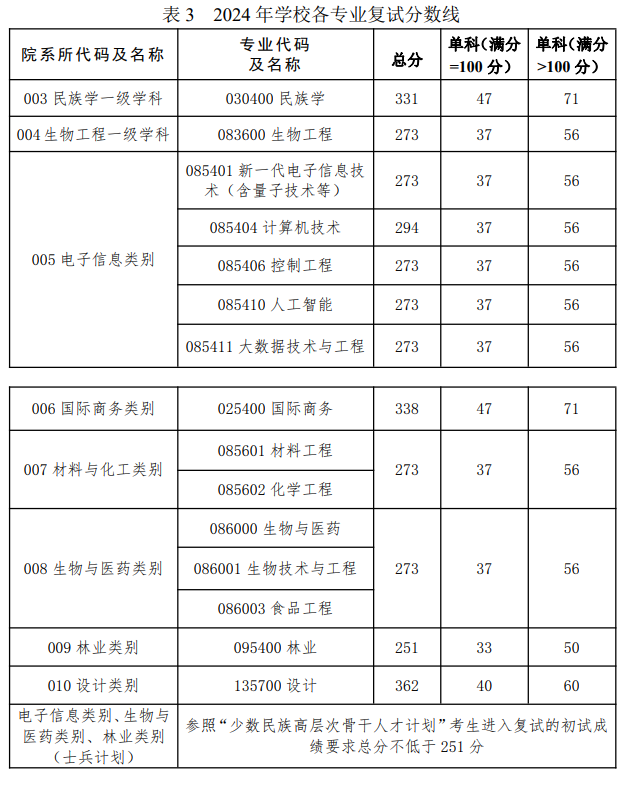 2025年大連民族大學研究生分數線一覽表（含2024年歷年）