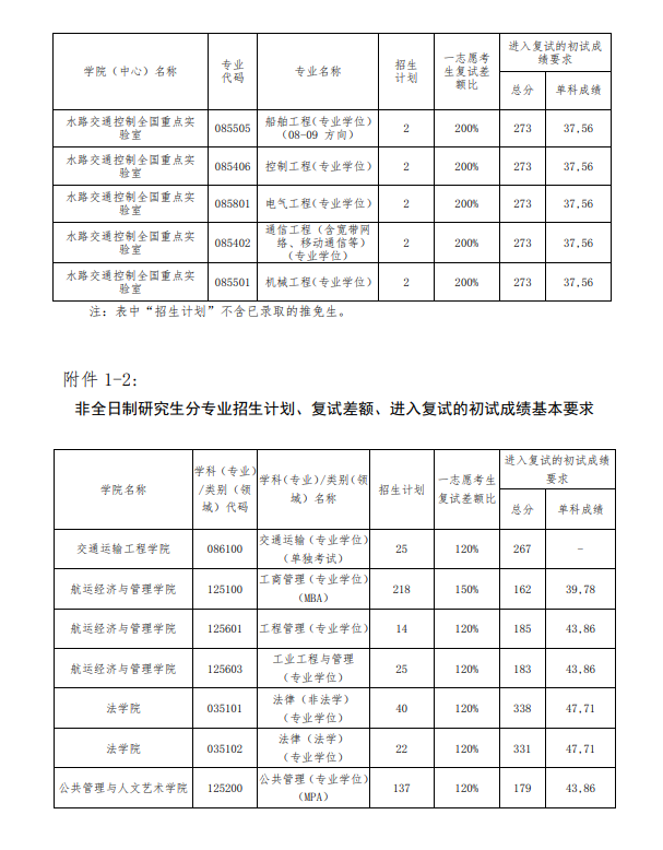 2025年大連海事大學研究生分數線一覽表（含2024年歷年）