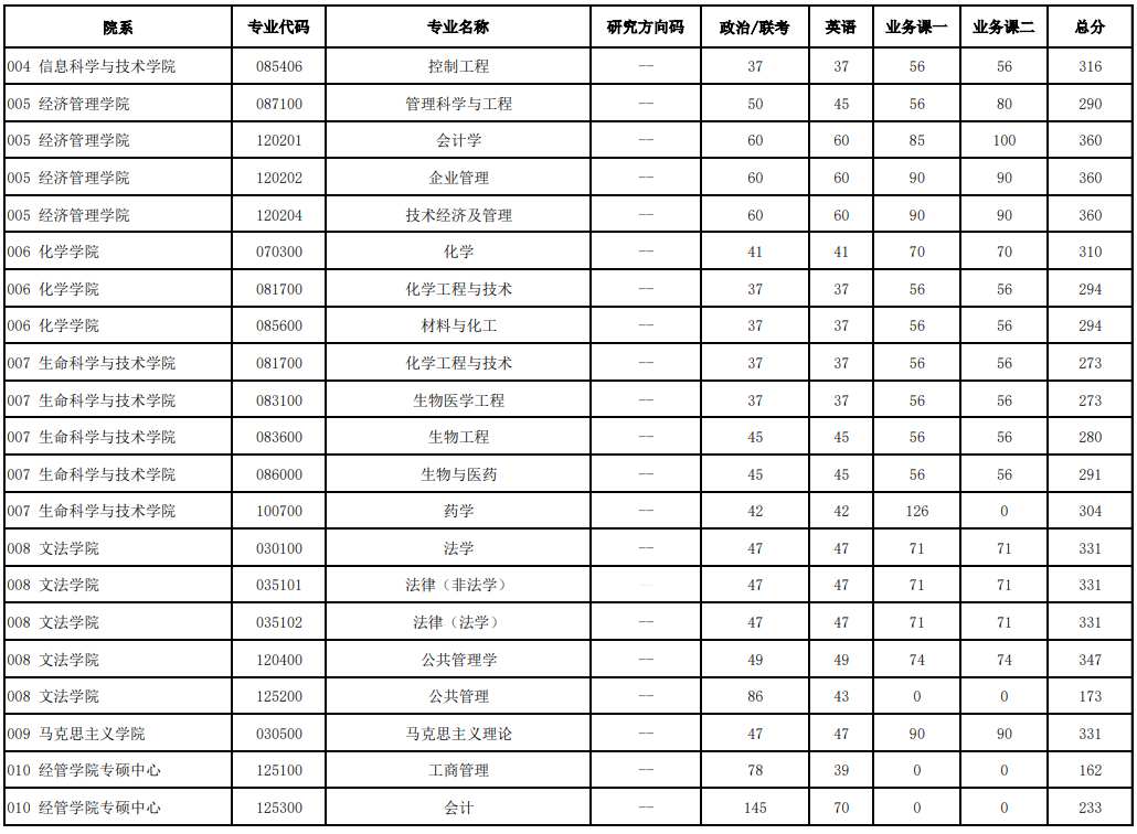 2025年北京化工大學研究生分數線一覽表（含2024年歷年）