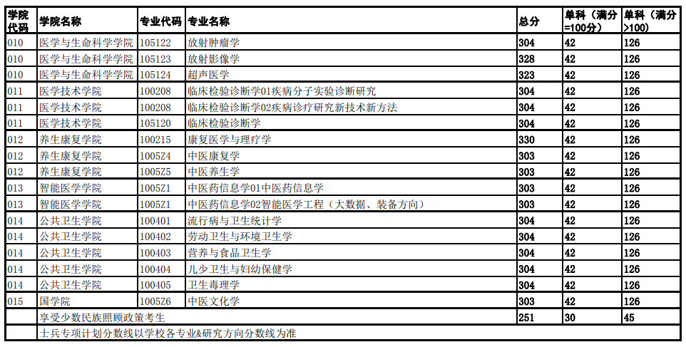 2025年成都中醫藥大學研究生分數線一覽表（含2024年歷年）