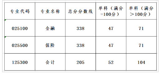 2025年廣東金融學院研究生分數線一覽表（含2024年歷年）