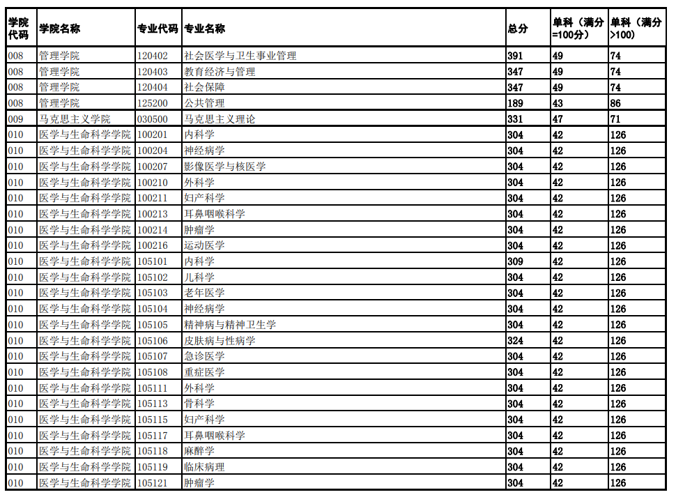 2025年成都中醫藥大學研究生分數線一覽表（含2024年歷年）