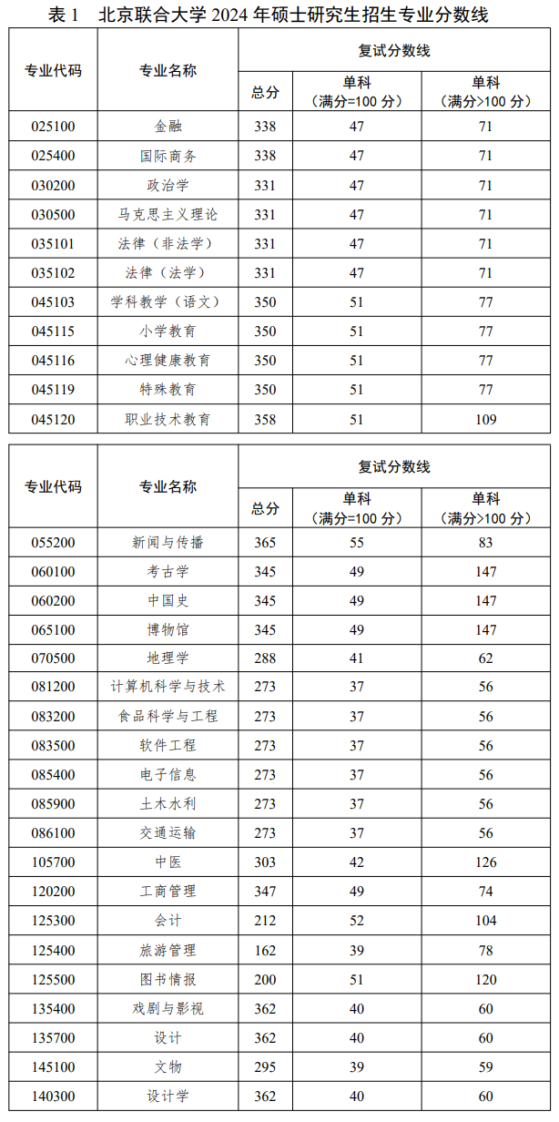2025年北京聯合大學研究生分數線一覽表（含2024年歷年）