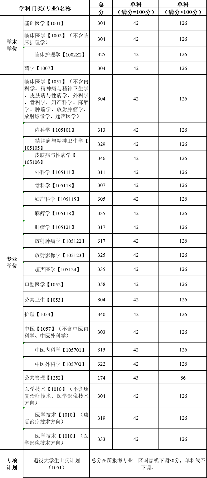 2025年川北醫學院研究生分數線一覽表（含2024年歷年）