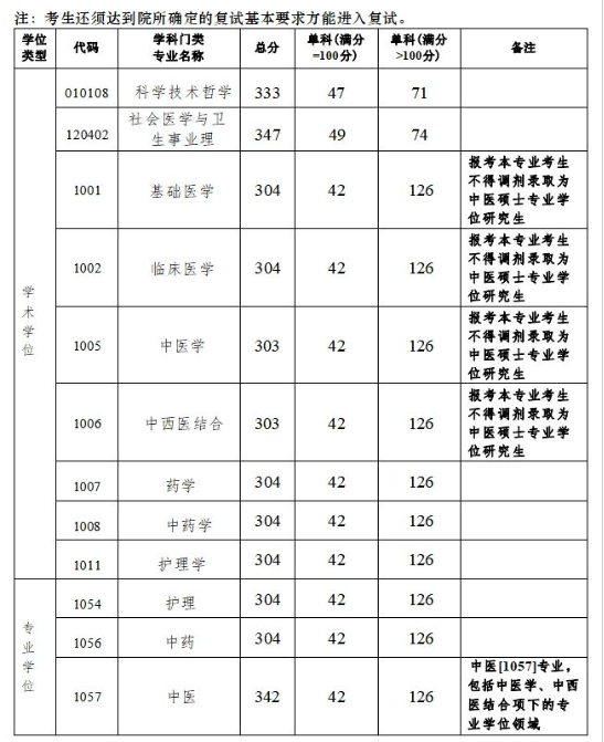 2025年廣州中醫藥大學研究生分數線一覽表（含2024年歷年）