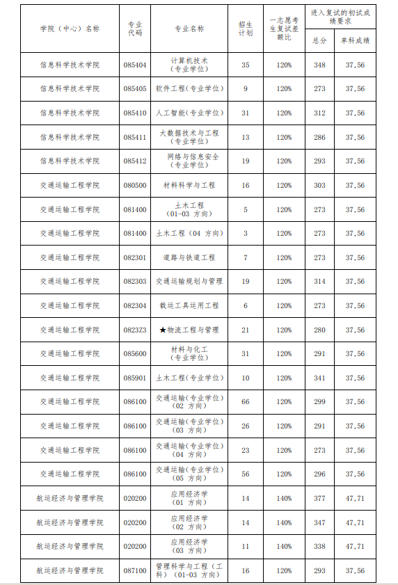 2025年大連海事大學研究生分數線一覽表（含2024年歷年）