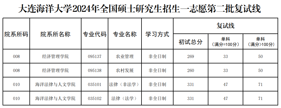2025年大連海洋大學研究生分數線一覽表（含2024年歷年）