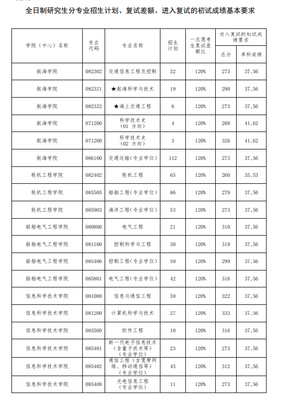 2025年大連海事大學研究生分數線一覽表（含2024年歷年）