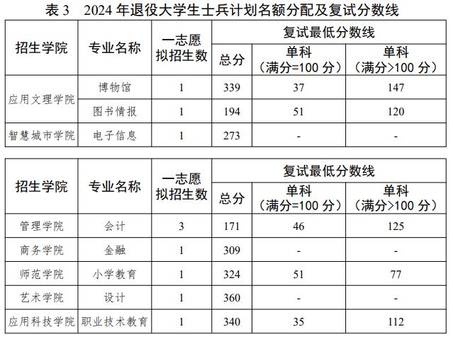 2025年北京聯合大學研究生分數線一覽表（含2024年歷年）
