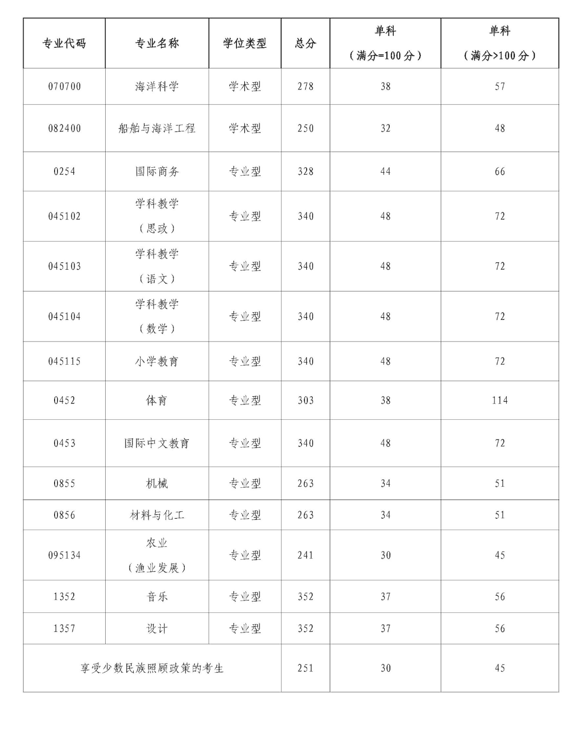 2025年北部灣大學研究生分數線一覽表（含2024年歷年）