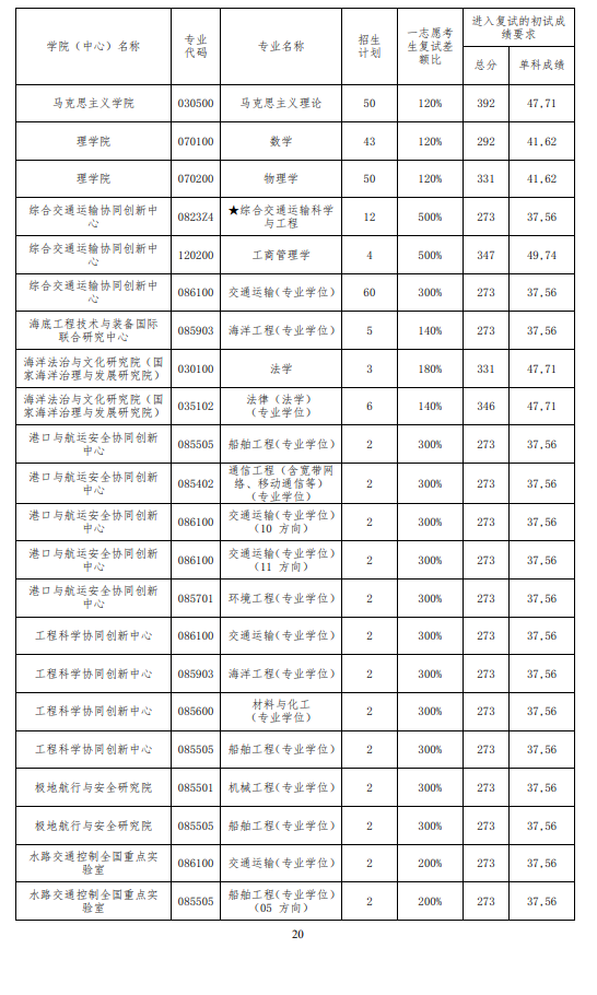 2025年大連海事大學研究生分數線一覽表（含2024年歷年）