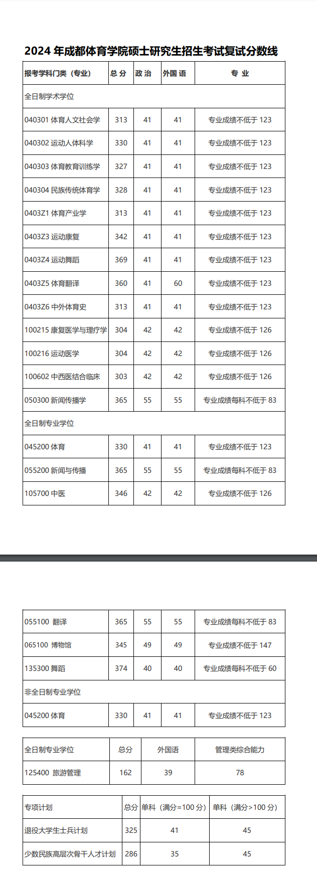 2025年成都體育學院研究生分數線一覽表（含2024年歷年）