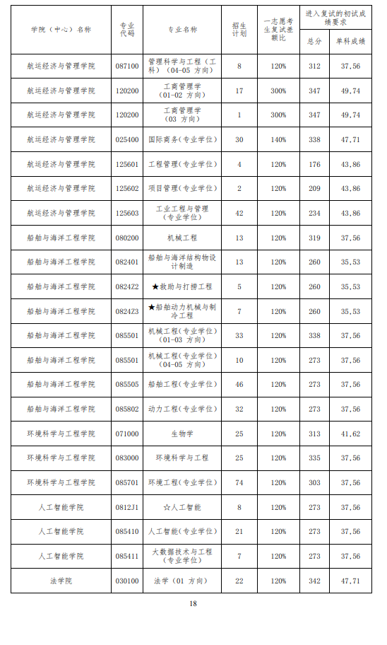 2025年大連海事大學研究生分數線一覽表（含2024年歷年）