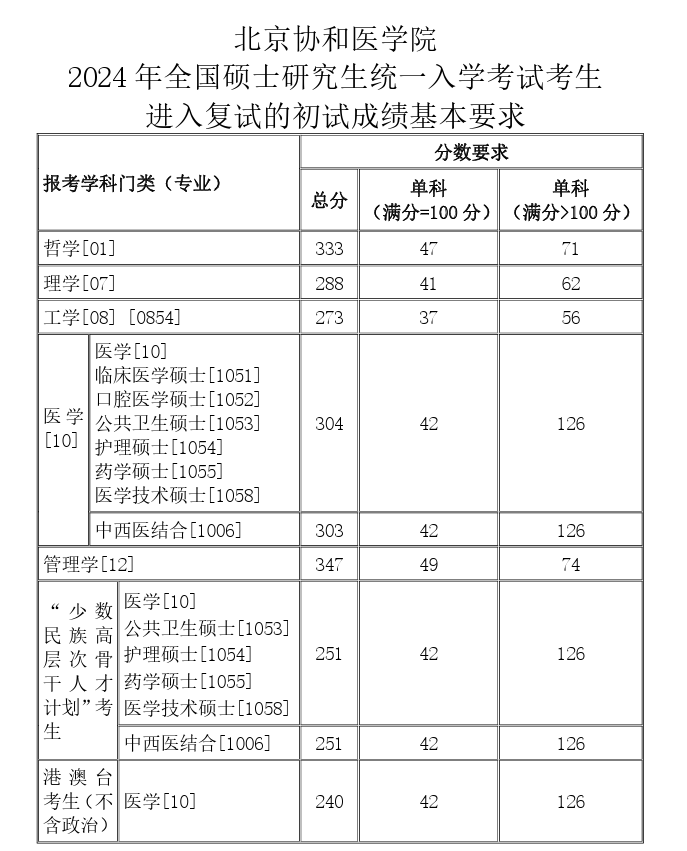 2025年北京協和醫學院研究生分數線一覽表（含2024年歷年）