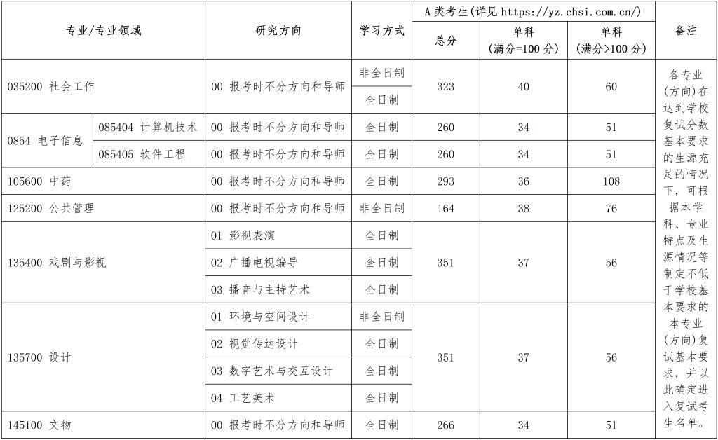 2025北京城市學院考研復試分數線一覽表