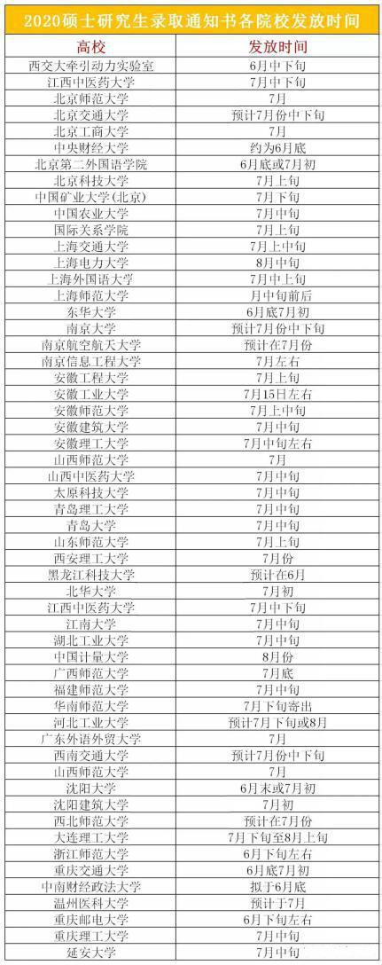 2020年研究生錄取通知書發放時間.jpg