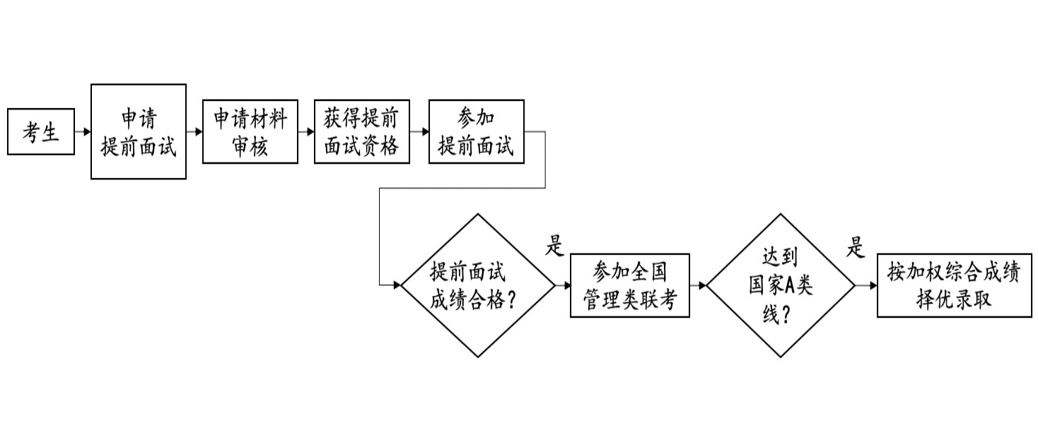 北京大學軟件與微電子學院工程管理碩士（MEM）項目2021年招生說明