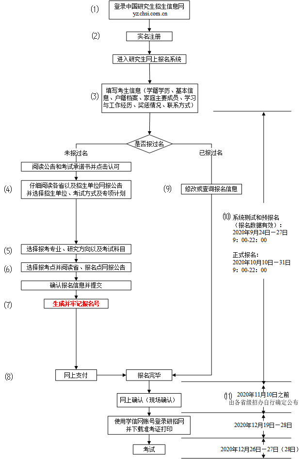2021年研招網報流程圖