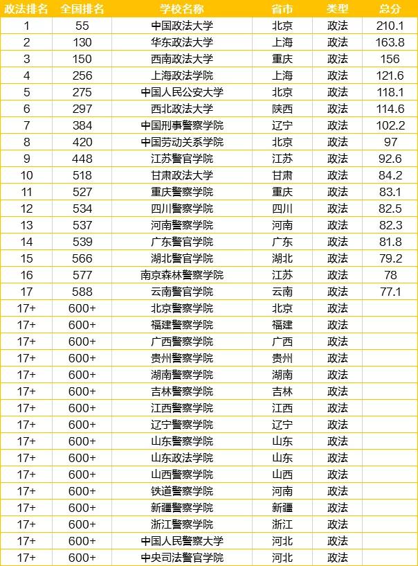 全國大學排名-政法專業