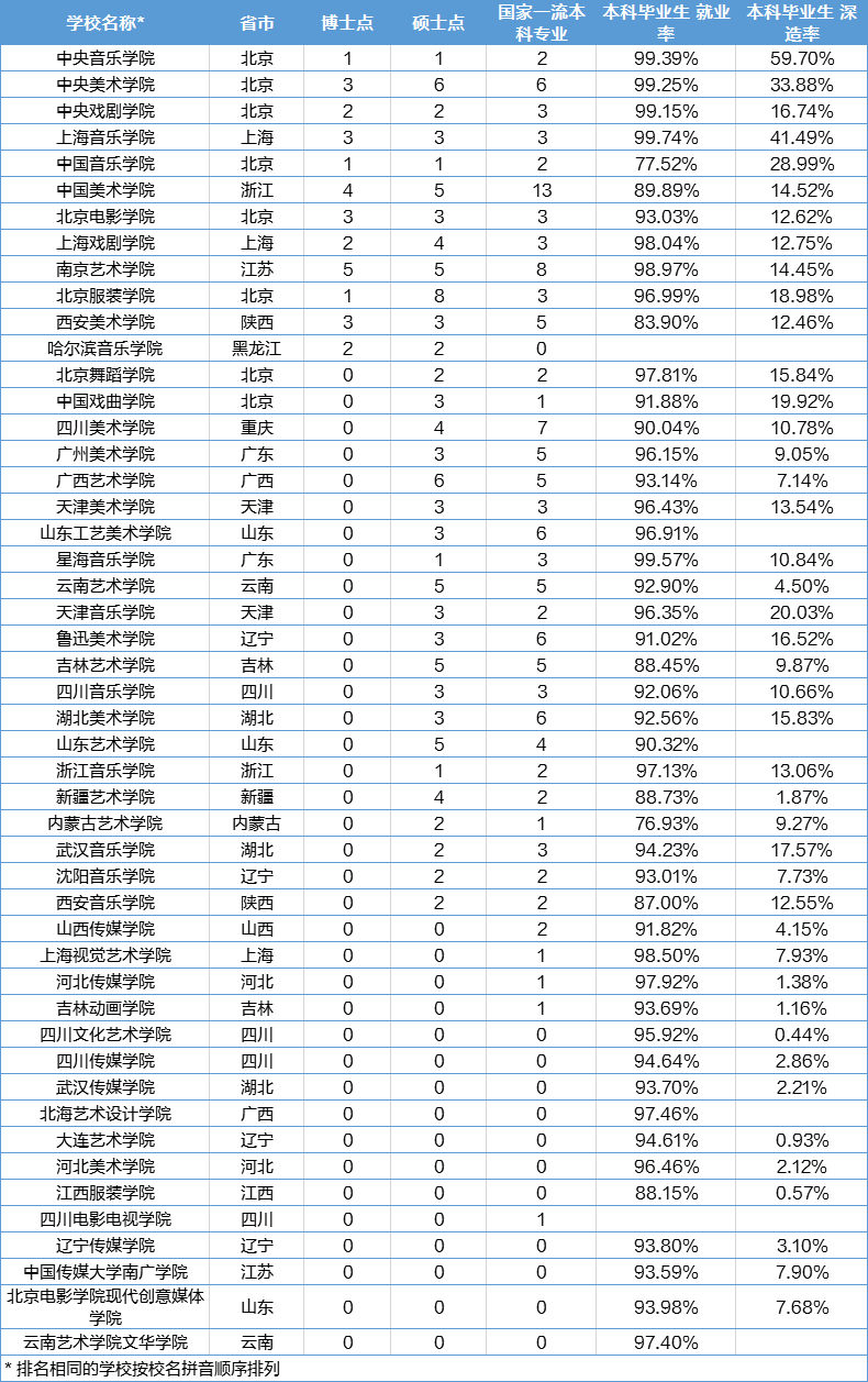 全國院校排名-藝術專業