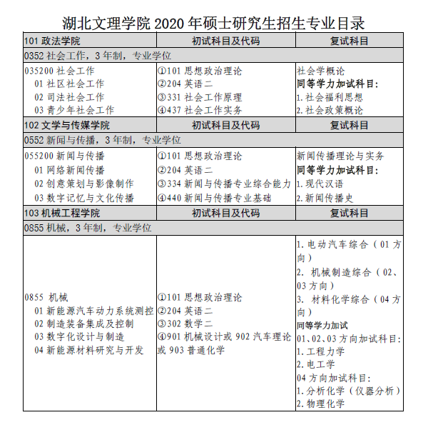 湖北文理學院2020年碩士研究生招生專業目錄