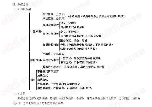 2021考研管綜初數知識點框架