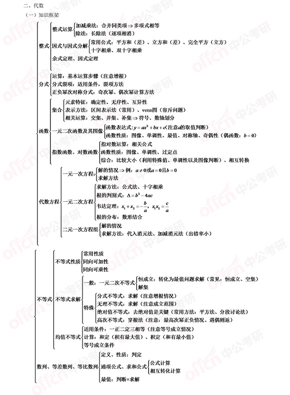 2021考研管綜初數知識點框架