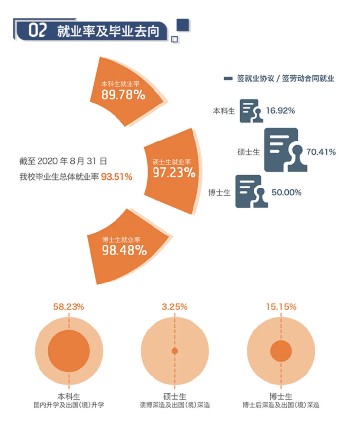 對外經濟貿易大學2020年碩士生各院系畢業就業質量報告