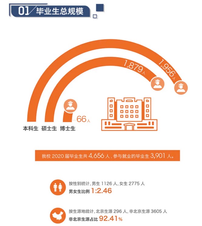 對外經濟貿易大學2020年碩士生各院系畢業就業質量報告