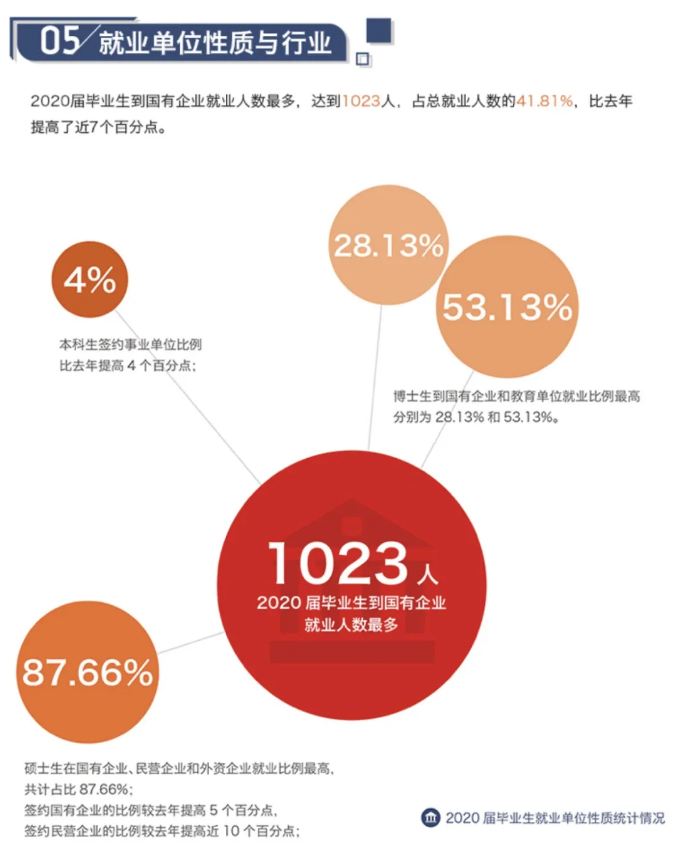 對外經濟貿易大學2020年碩士生各院系畢業就業質量報告