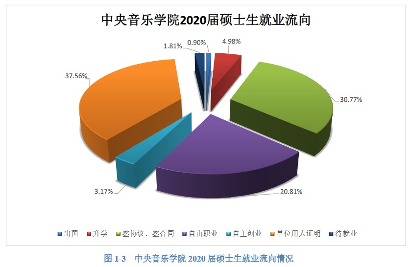 中央音樂學院2020年碩士生各院系畢業就業質量報告
